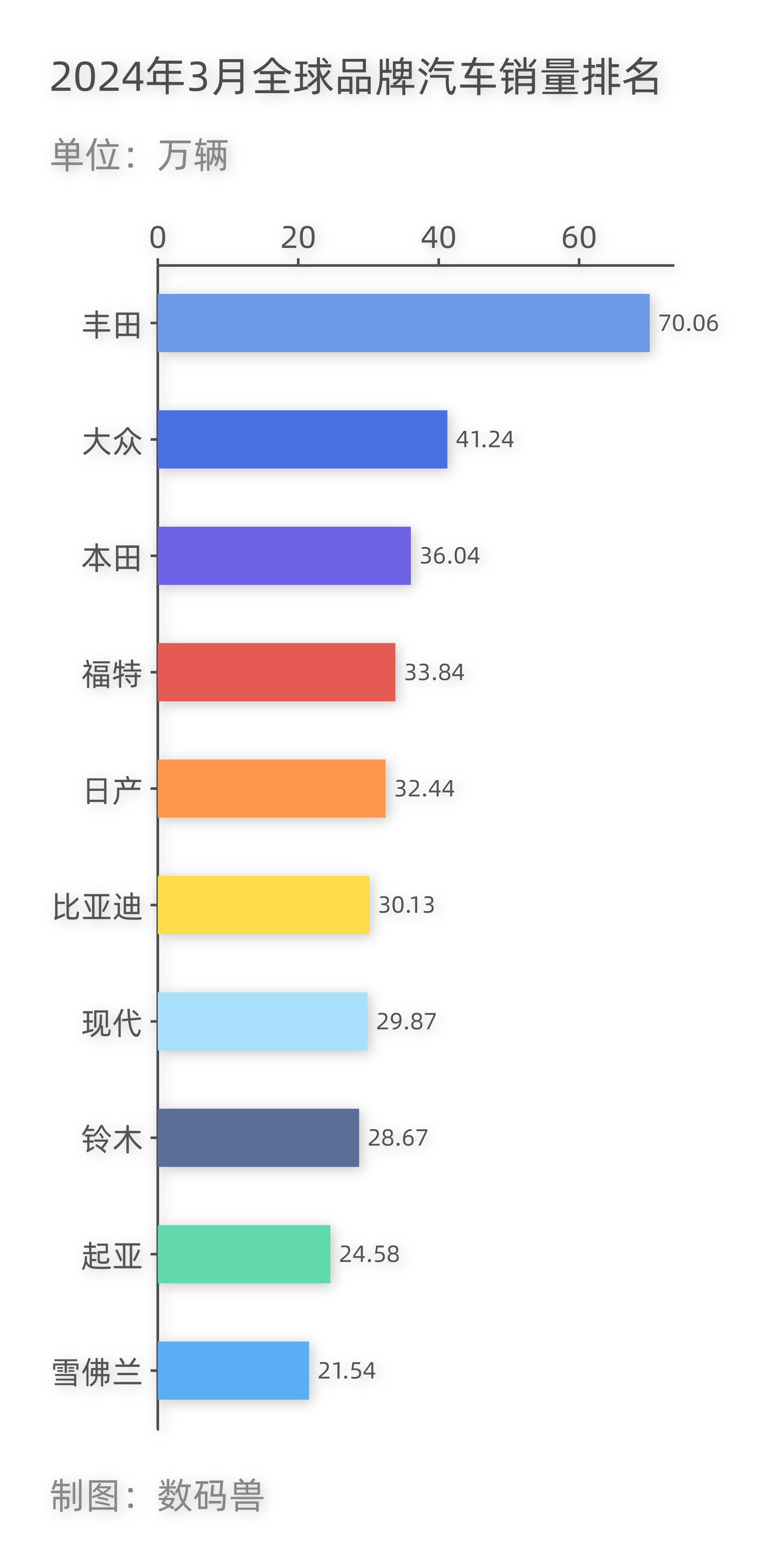 #比亚迪[超话]# 开挂了，2023年比亚迪在全球销量排名第10，2024年3月