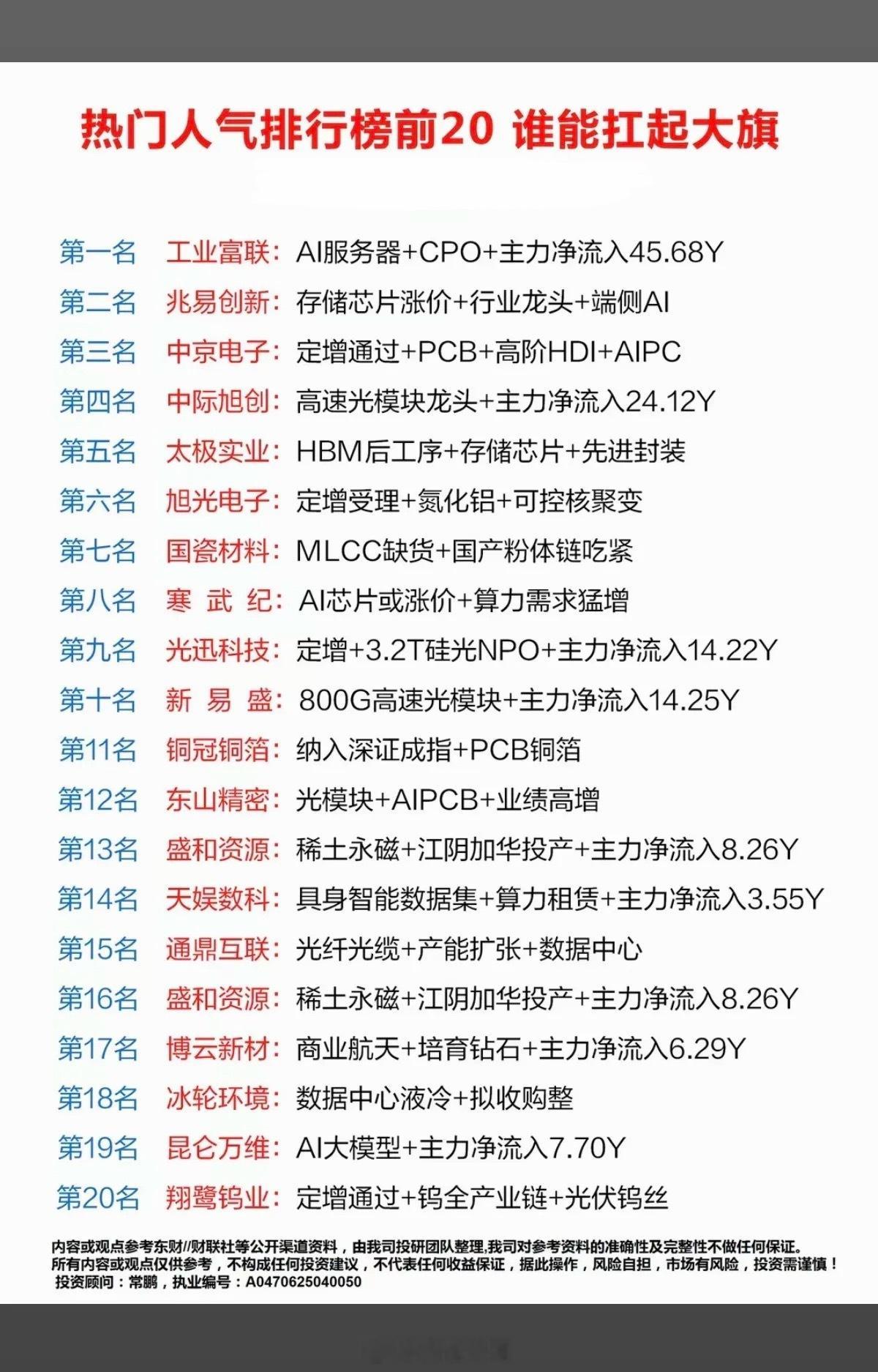 6.19周五  市场热议+人气热度榜TOP20!1.存储芯片涨价，端侧AI2.C