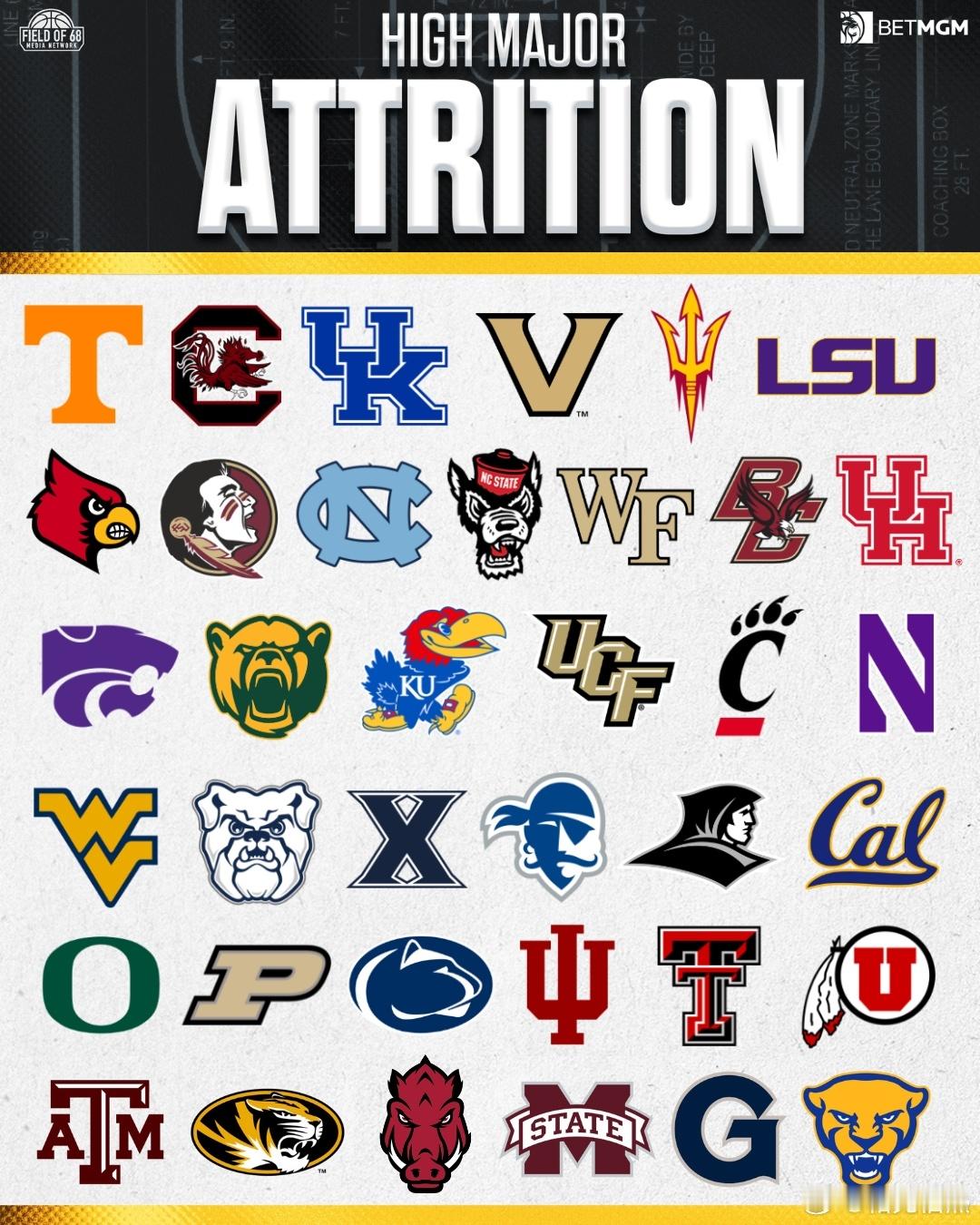 NCAA The Field of 68统计的流失了去年首发五人阵容中4名及以上