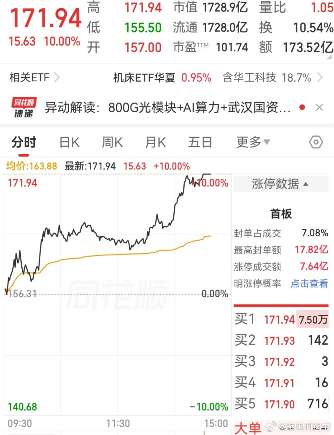 主线和支线共有三华，今天也齐齐相约涨停。 