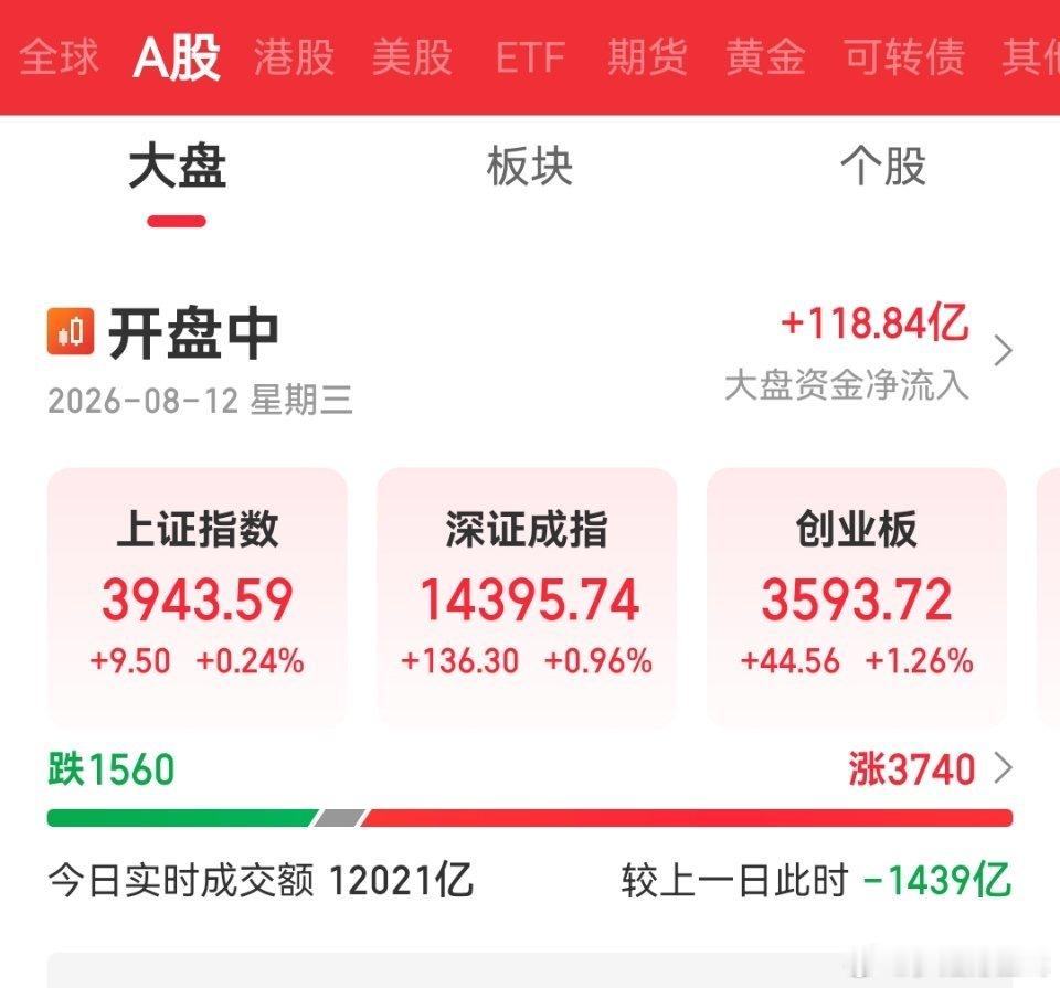 午盘简评当下属于电风扇轮动行情，早盘没有强势主线，建议多看少动。板块冲高如果没有