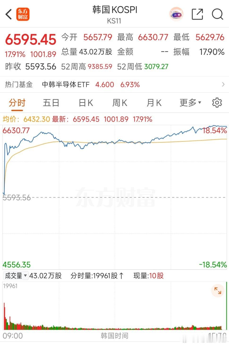 韩股暴涨熔断韩国股市，收盘点位：6595.45点，上涨1001.89点，盘中最高