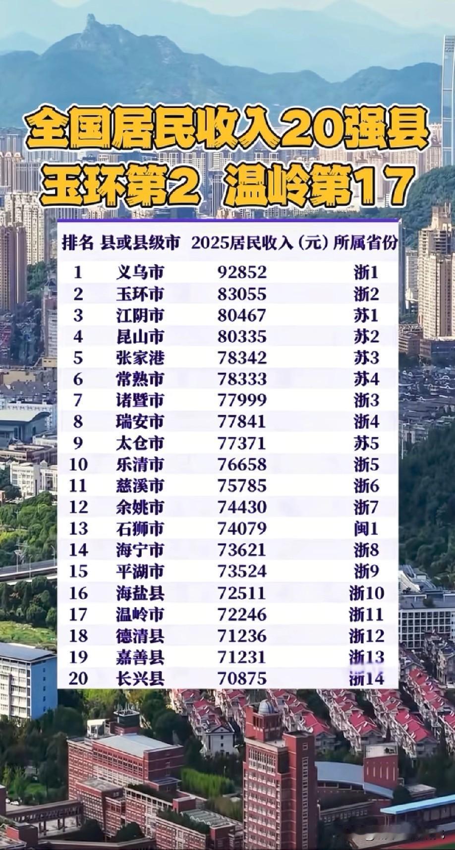 2025年人均可支配收入最高的20大县级城市名单，图片里属于2025年我国人均可