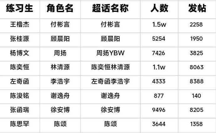 🎀TF四代《我们的少年时代2》角色ch人数与发贴数🈶 