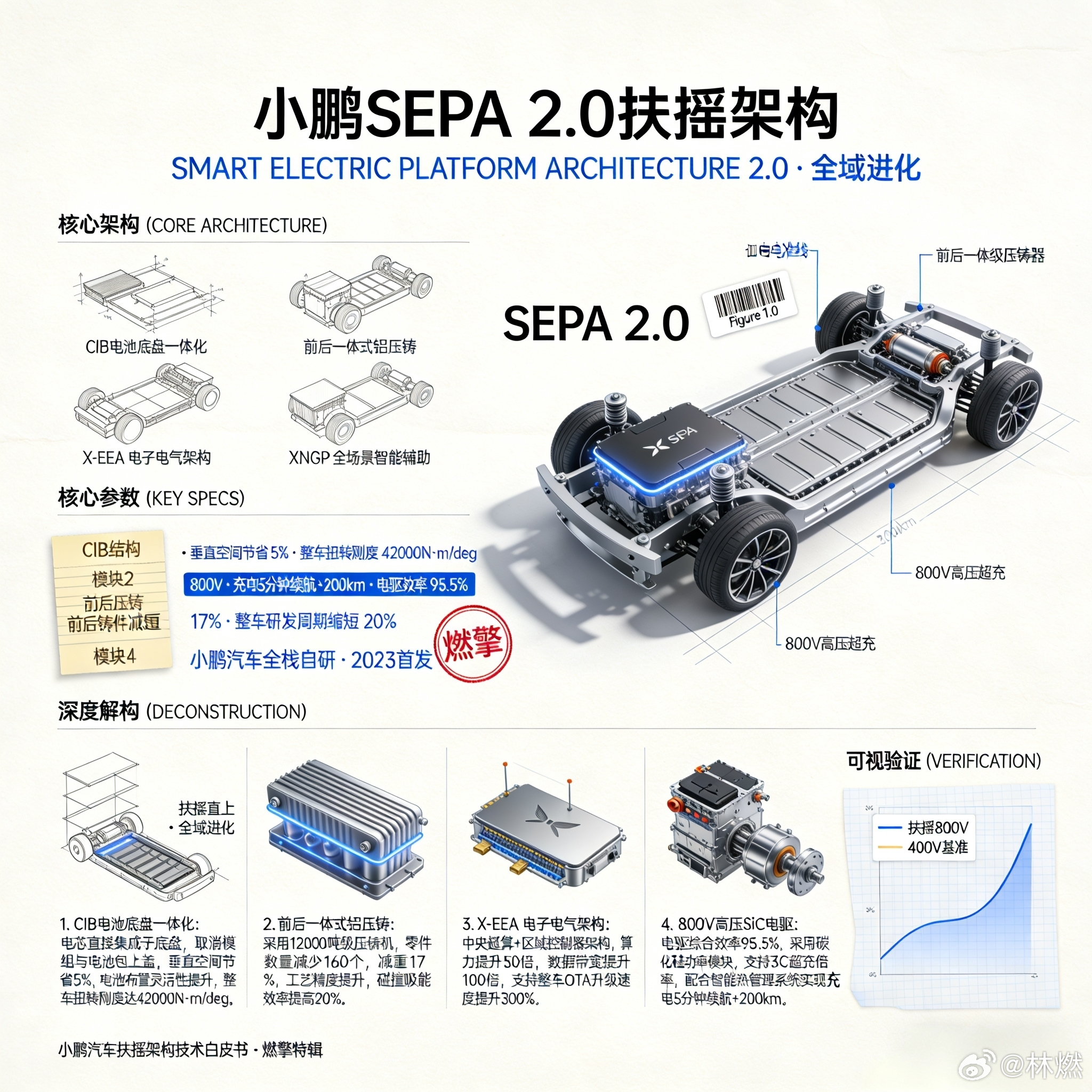 小鹏SEPA 2.0扶摇架构：用800V高压解锁充电速度，用XNGP重新定义智能