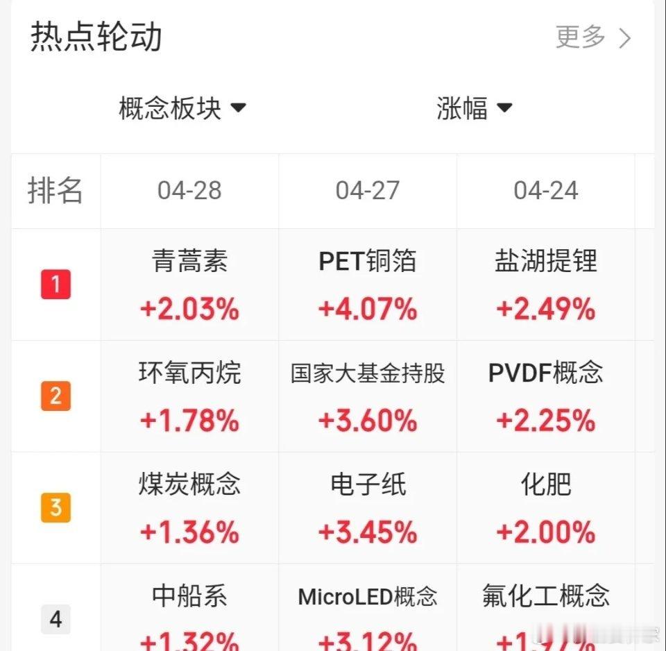 4.29趋势上涨人气股票点评1、莲花控股：震荡上行，冲高止盈2、水发燃气：主力换