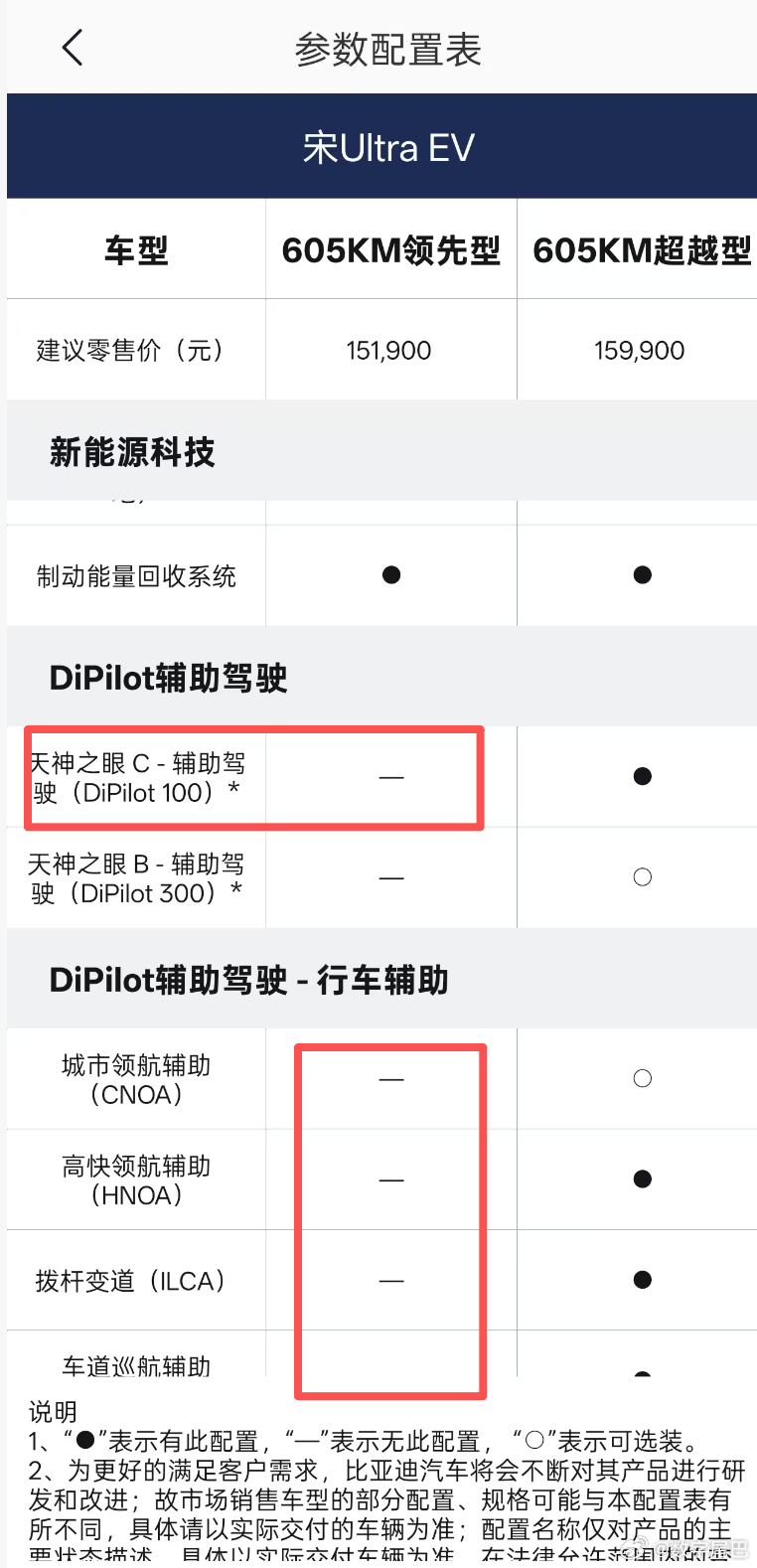 比亚迪宋 Ultra 发布会上有一点没说，15.19 万最低配是「没有任何辅助驾