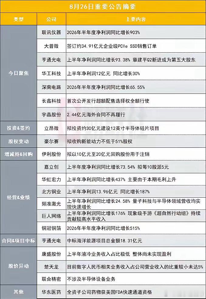 晚上这批公告简单捋一下。不少公司中报交出了不错的成绩单，联讯仪器、华虹宏力、北方