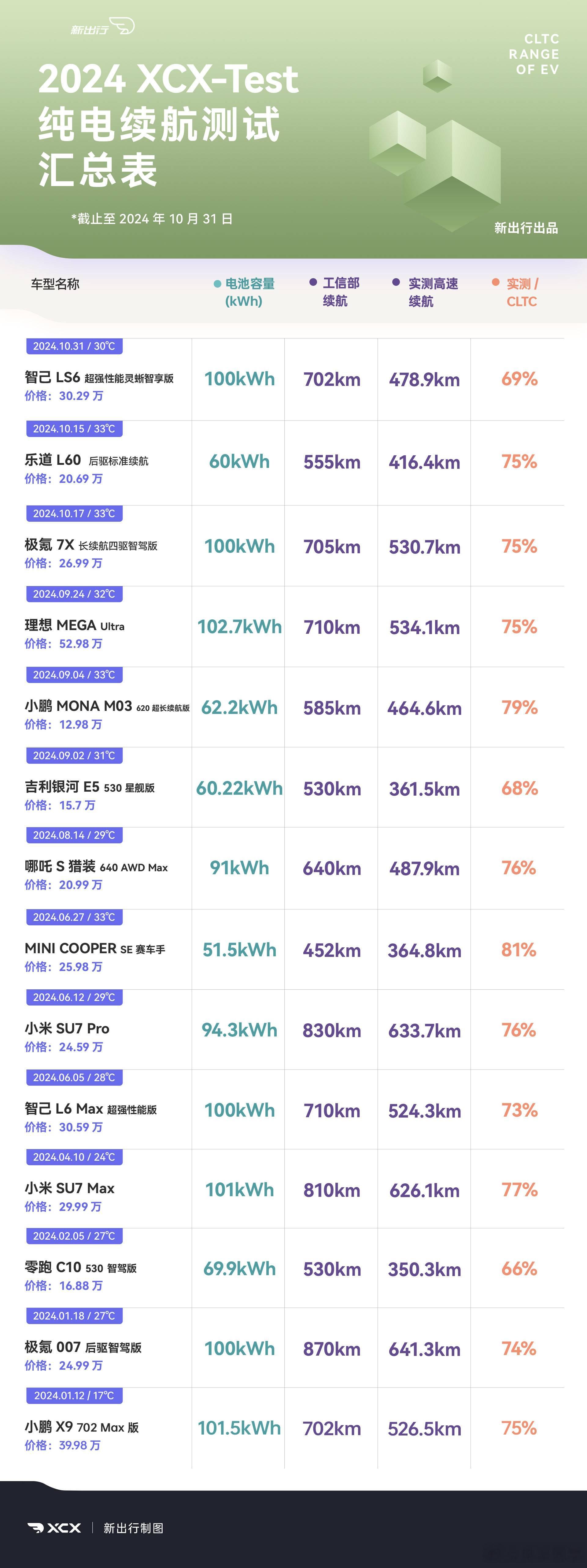 从新出行这张测试榜单可以看出来，60 度电能高速能跑 400km 以上的就两款车