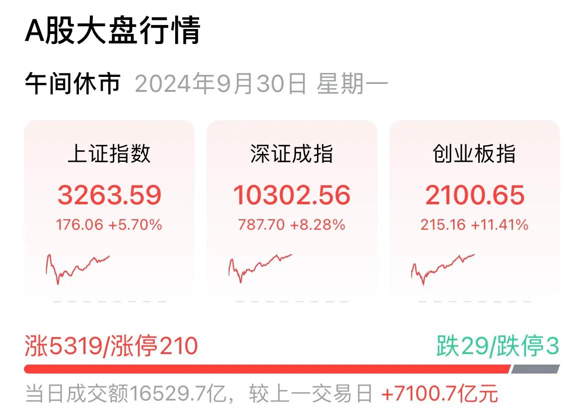      2700点好几只股票都想买，或者补仓，可惜没钱买，满仓了。现在卖点股票