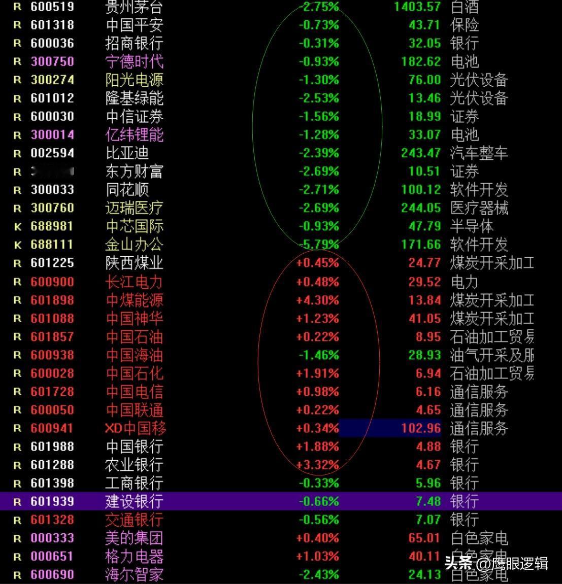 诡异手法，超级权重集体被砸，资金重新买入央企红利，怎么看？
     上周五午盘