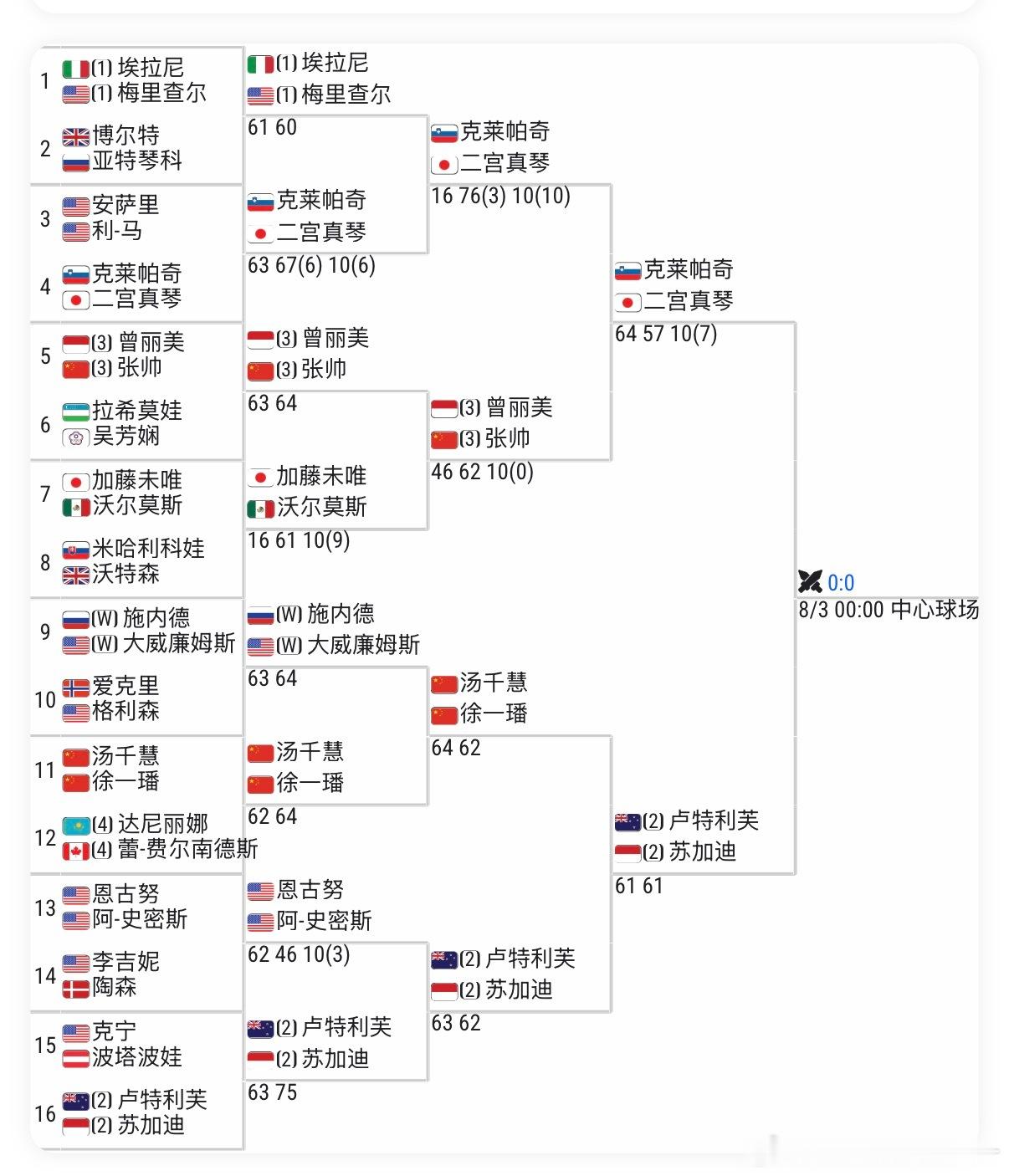 🔵WTA500华盛顿女双半决赛❌🇨🇳张帅/🇮🇩曾丽美4-6/7-5/7