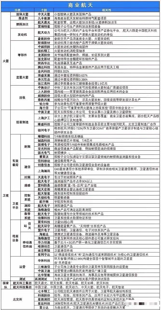 又动了，强势上涨！商业航天概念股名单汇总，建议查看航天环宇连续两个20%涨停，上