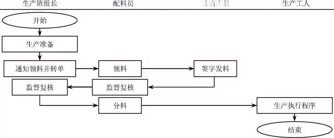 生产物料领用流程