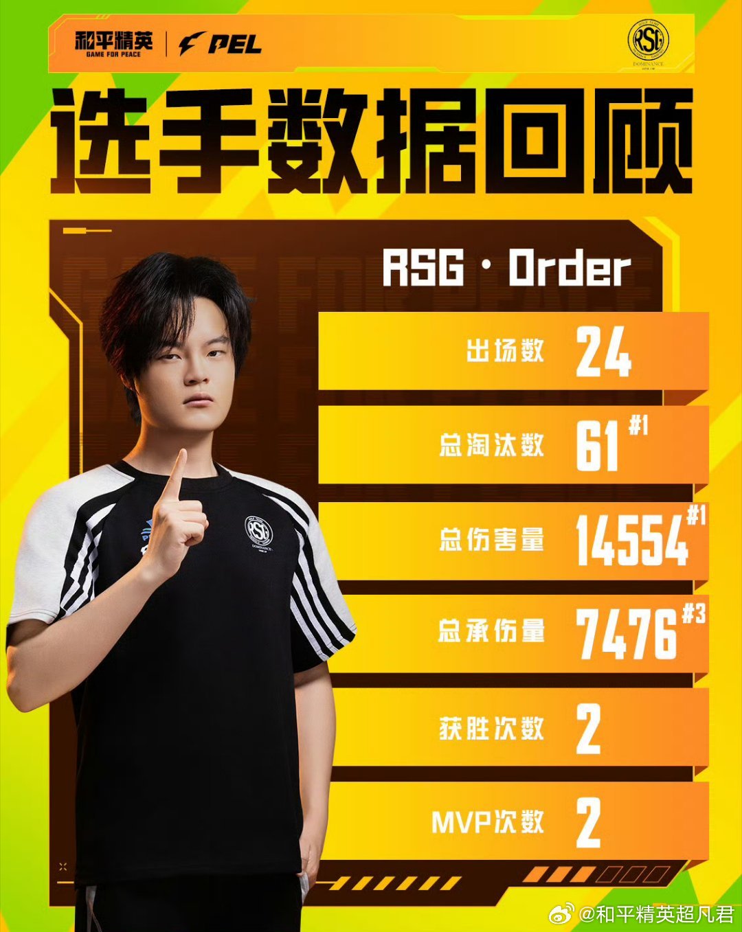 和平精英职业联赛 【季后赛数据回顾】 RSG季后赛第一晋级决赛2026PEL夏季