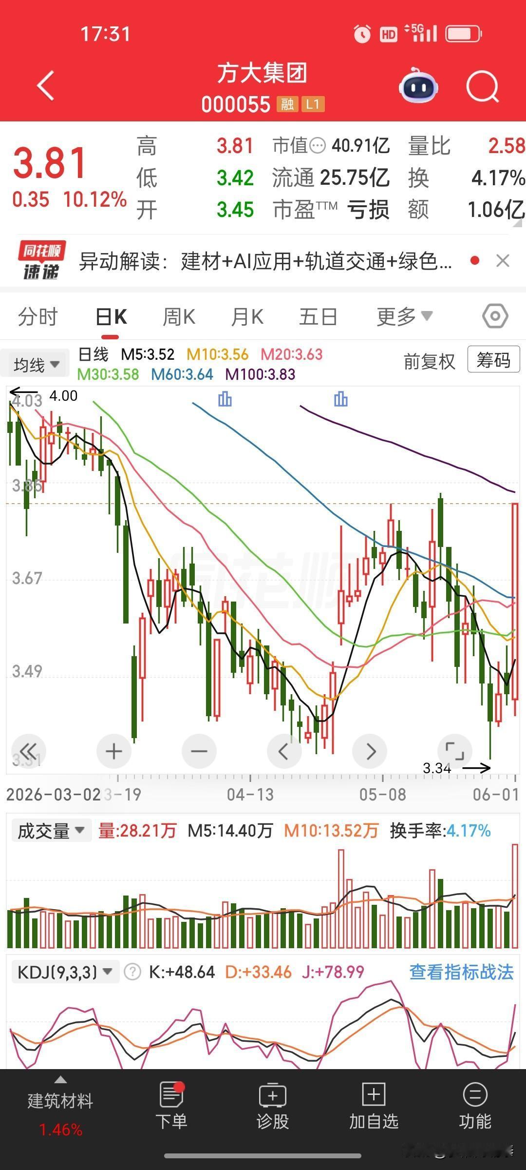 方大集团绝地反击！低位强势涨停，同步抛出回购方案稳住市场
 
今日方大集团走出超