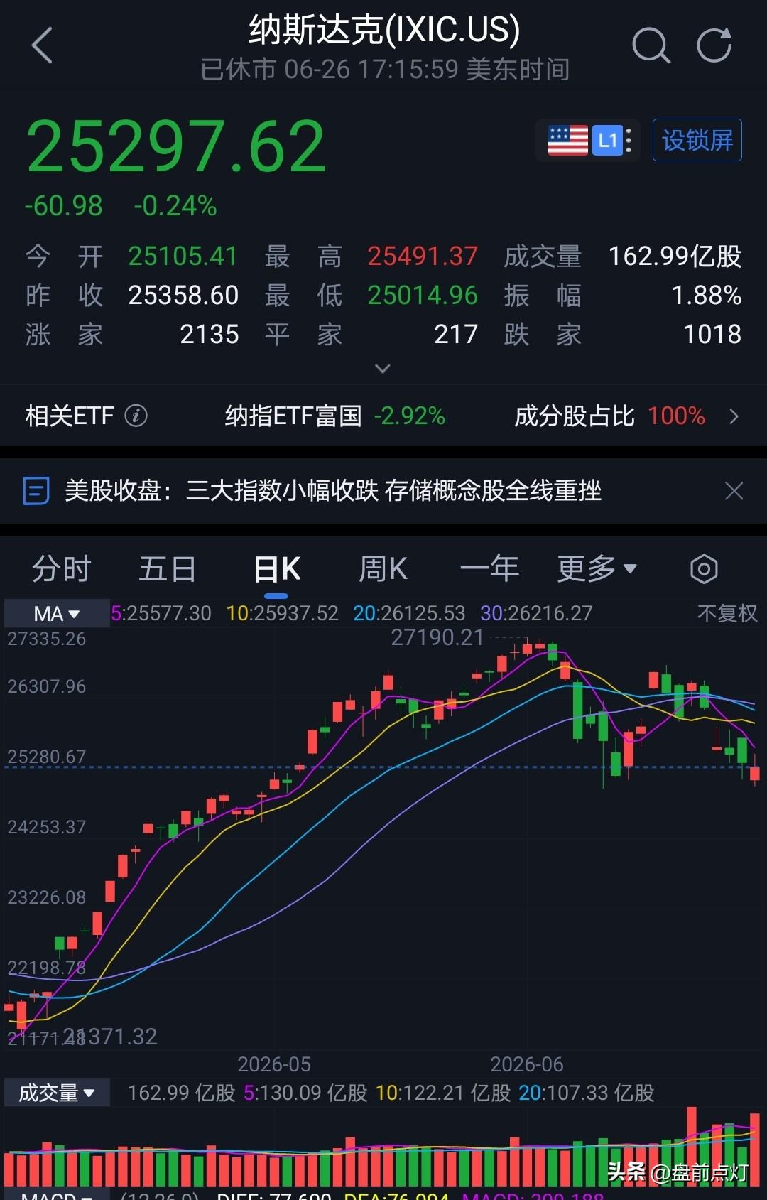 美股芯片和半导体跌幅较大。
但指数微跌。
这个与A股有着很大差异。
目前A股有三