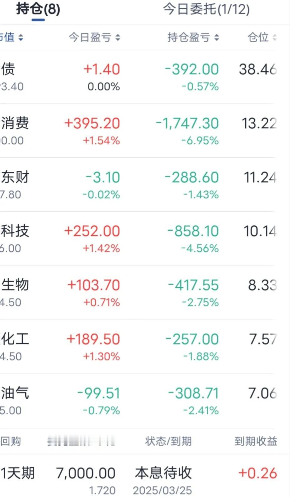 单身矮穷矬，酒店公寓全职炒股。

截止今天收盘，7个全部深套，仅有7000块钱可