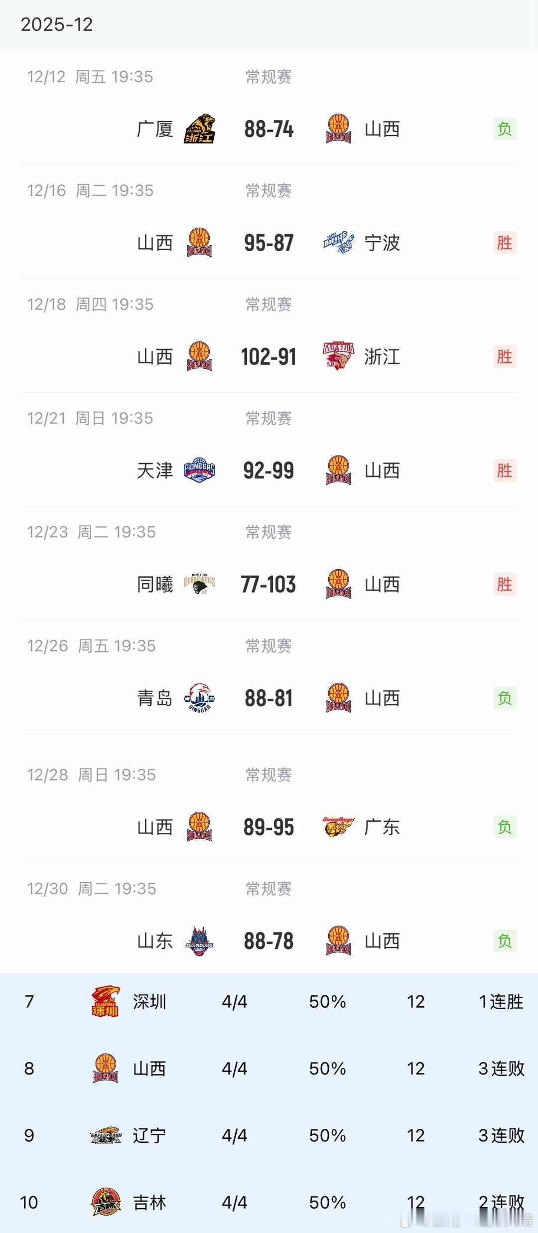 看看别人 难兄难弟，山西也刚刚吞下三连败。 