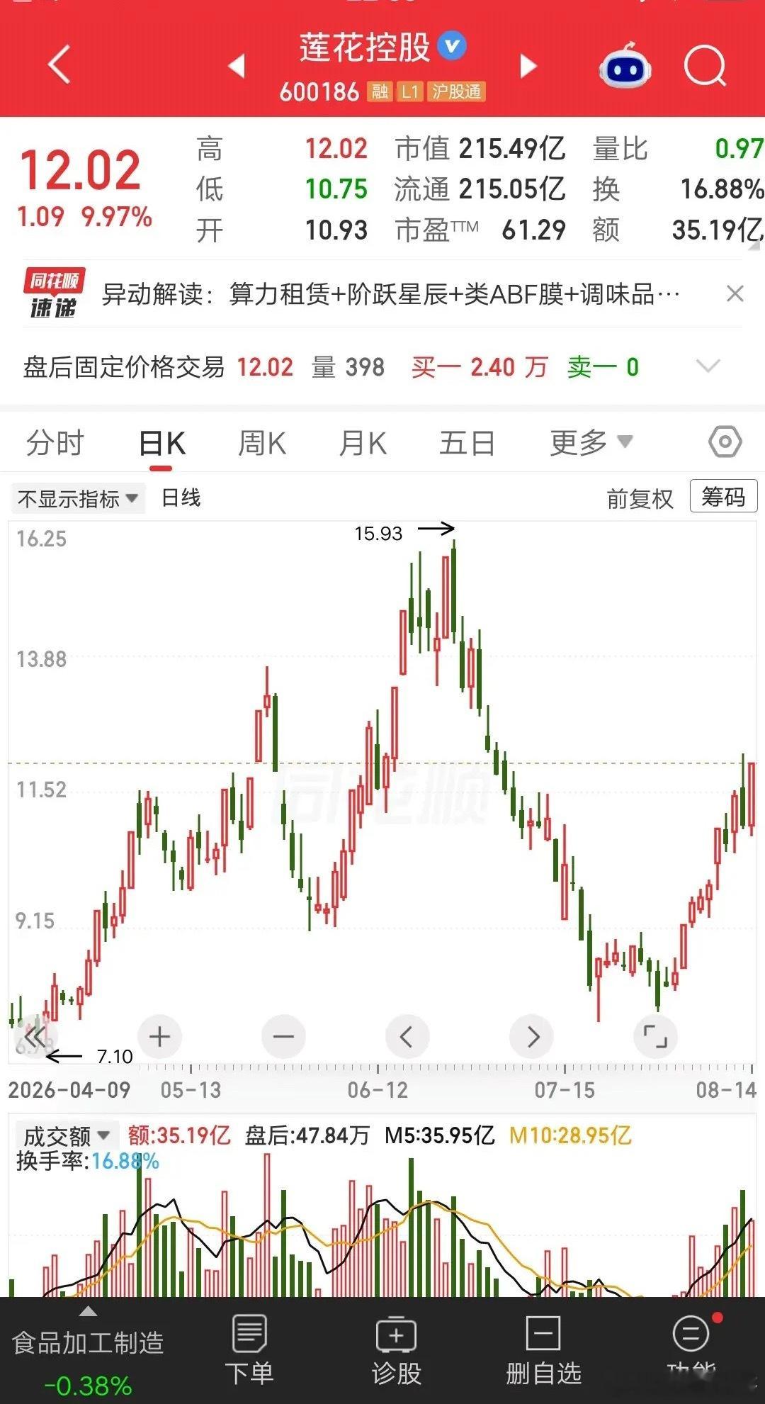 一位股民发视频笑疯了，8.3元抄底莲花控股，一把买了66万块。朋友劝他别抄底，因