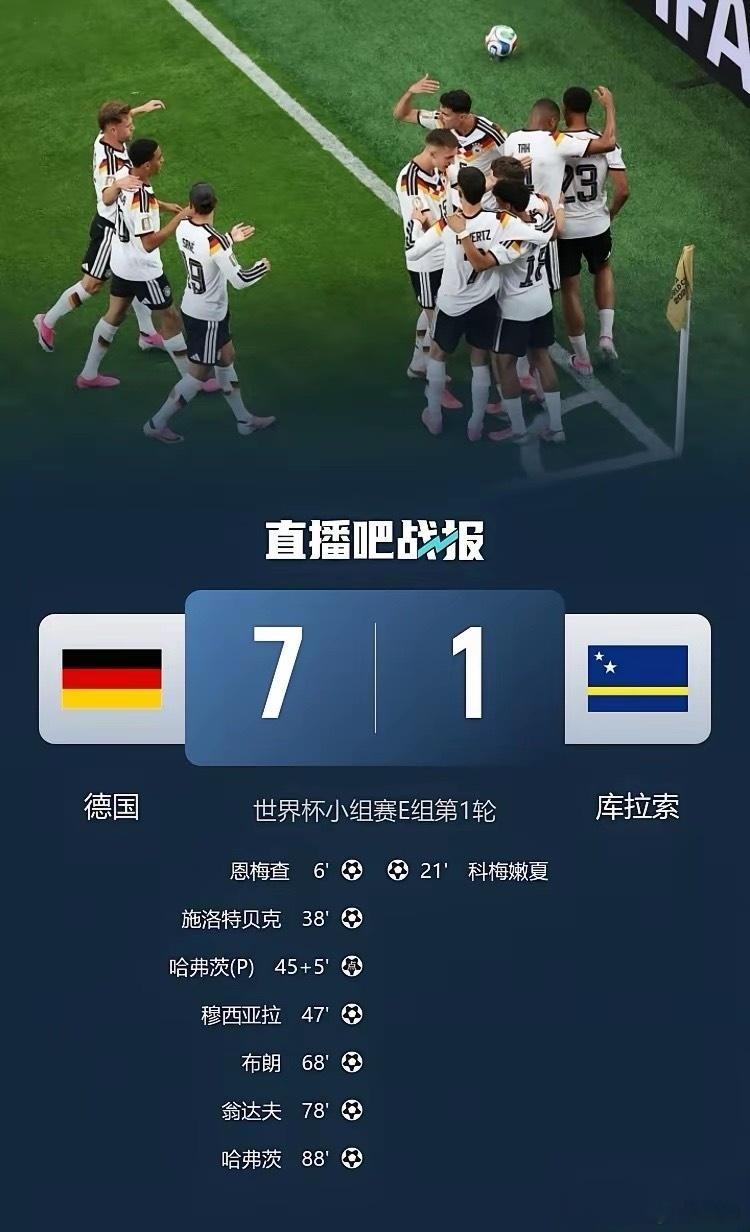 2026年世界杯首轮，德国队7:1狂胜库拉索队，创下本届世界杯最大分差。此前，德