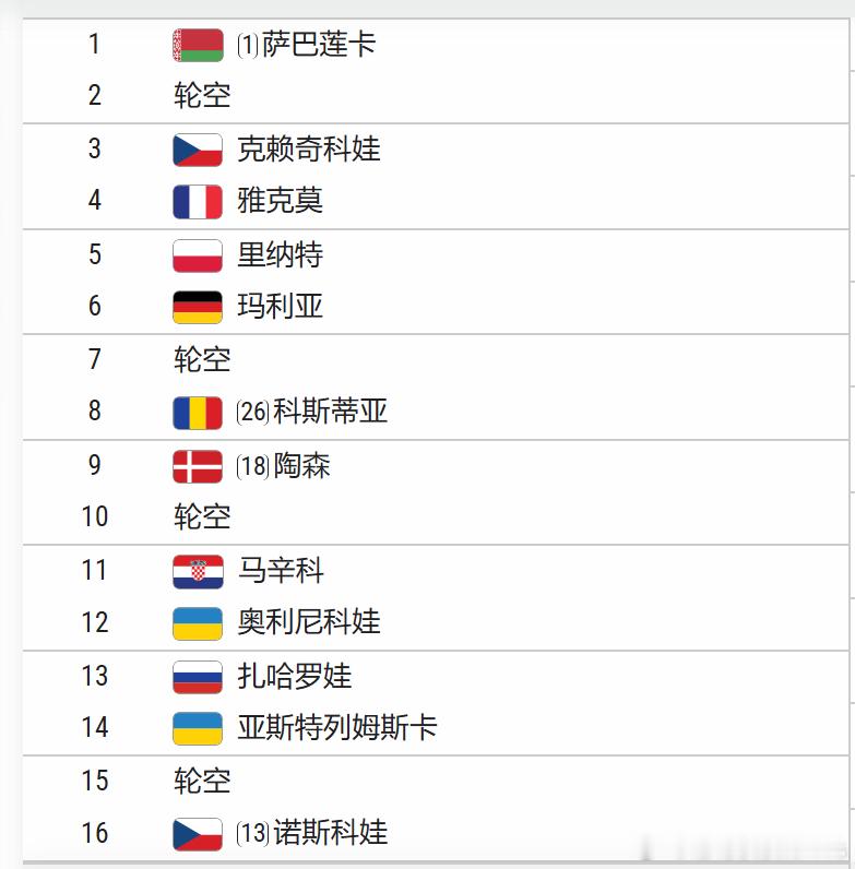 WTA1000赛罗马站抽签结束 ，郑钦文作为非种子球员，抽到一个不错的签表郑钦文