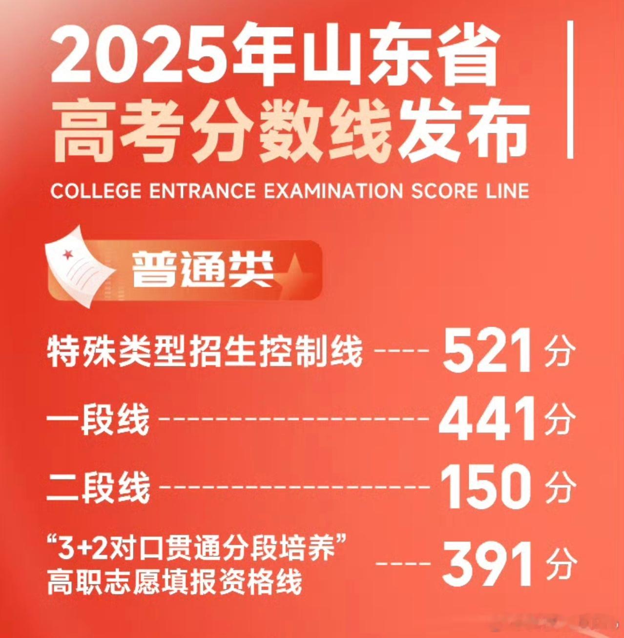 山东分数线2025年山东高考分数线出来了，特招线521分，一段线441分，和往年