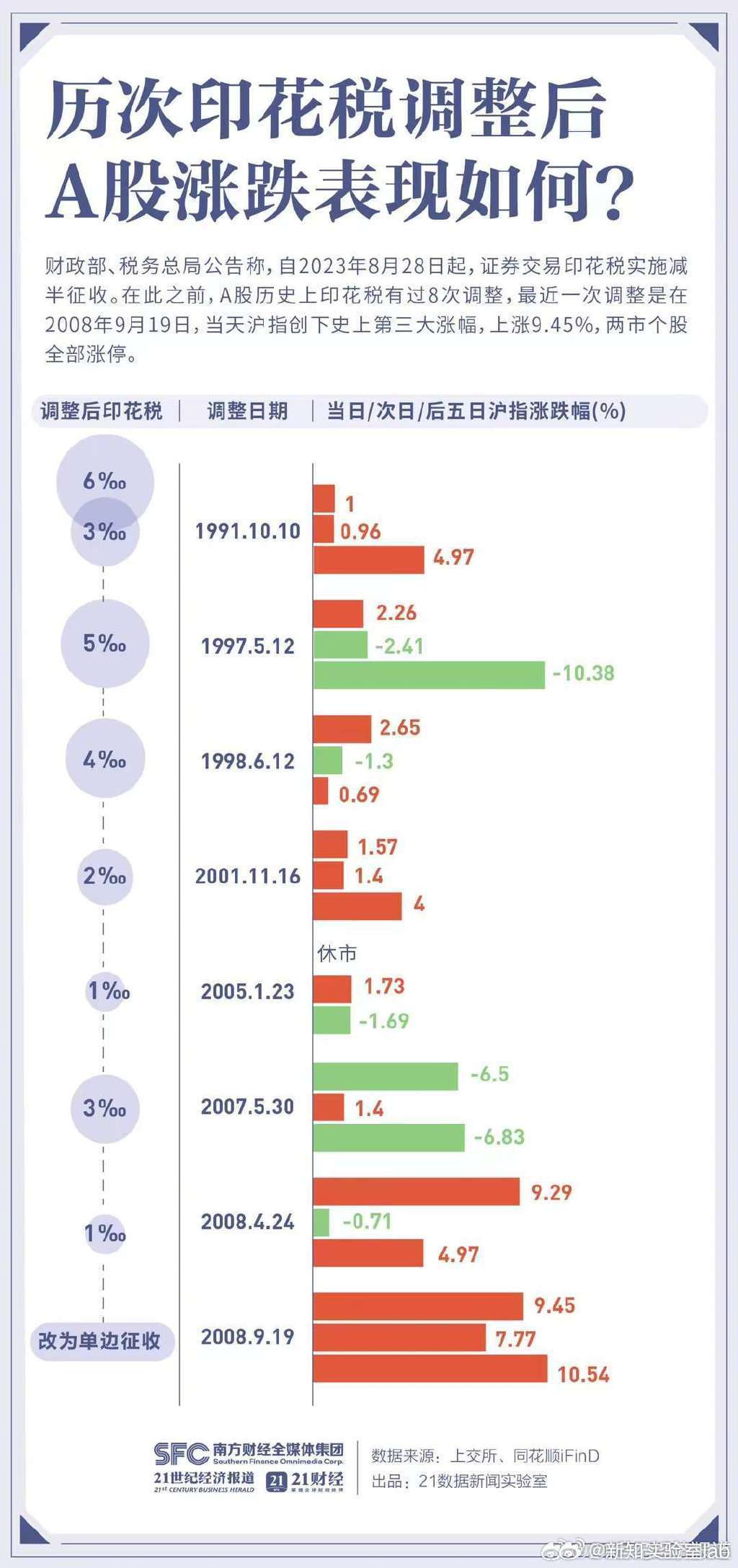 【历次印花税调整后，A股涨跌表现如何?】#证券交易印花税实施减半征收# 财政部、