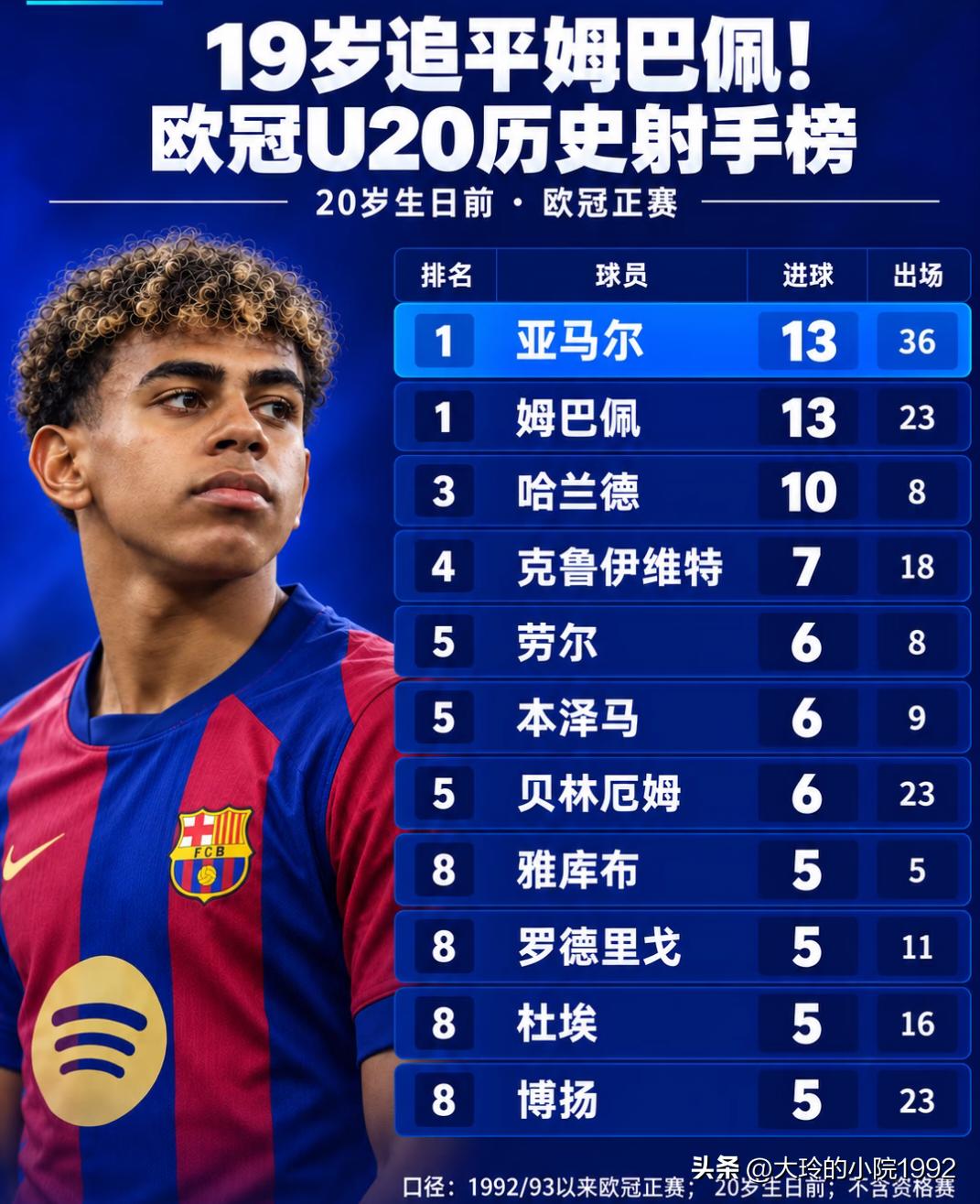 一战封神！亚马尔19岁追平姆巴佩欧冠U20进球纪录
 
巴萨客场2-4惜败巴黎，