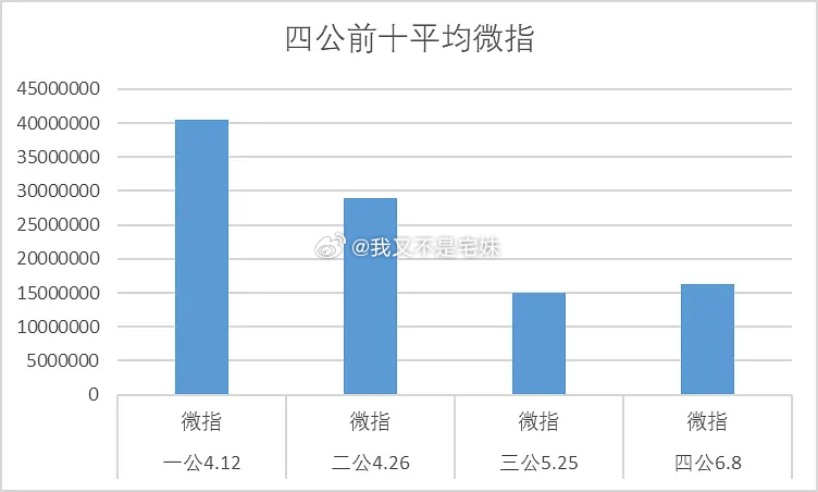 乘风2026 | 浪姐四公直播热度回升 