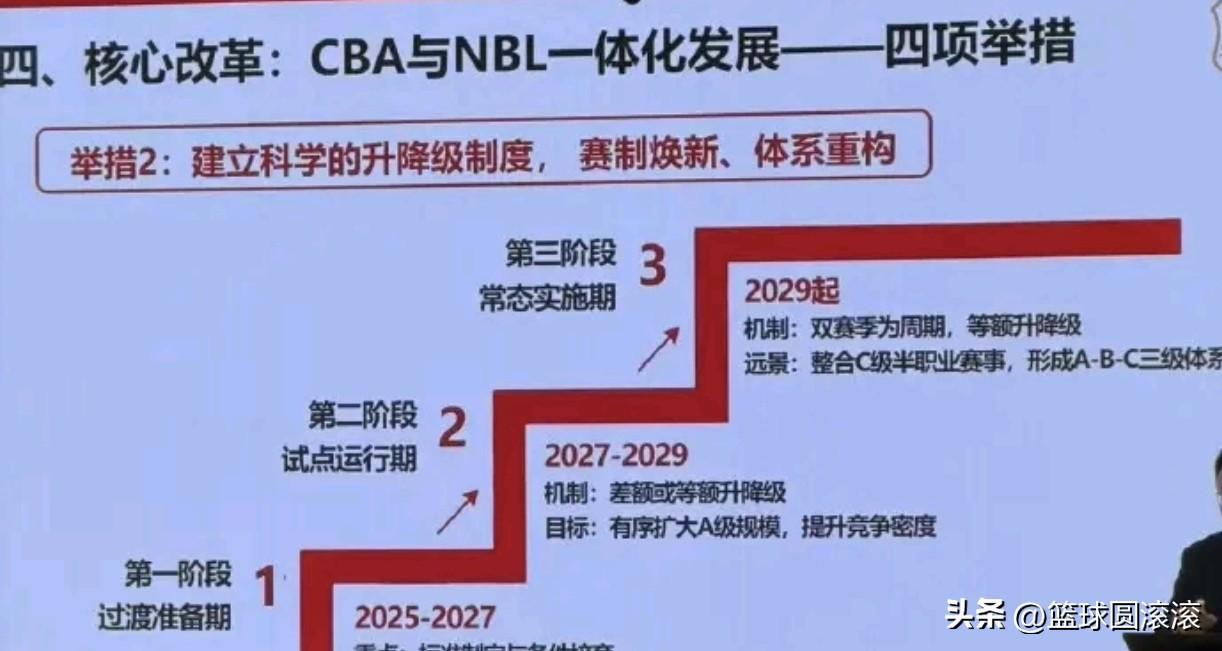 重磅！CBA升降级真来了！后4队危险，NBL前4直通，香港金牛稳了！
 
彻底炸