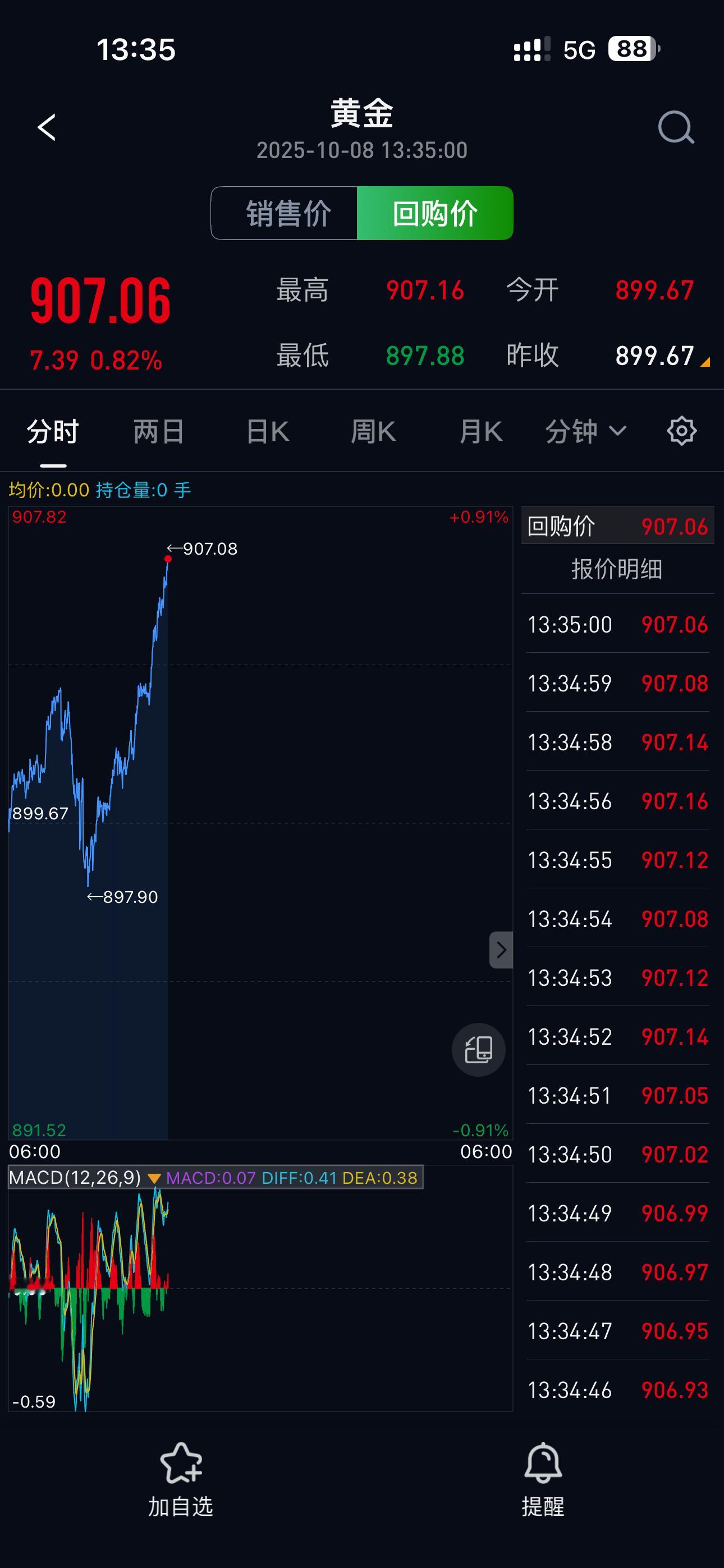 金价又涨了｜金饰克价涨至1176元现在金价回收907，前面买了的人现在已经赚了。