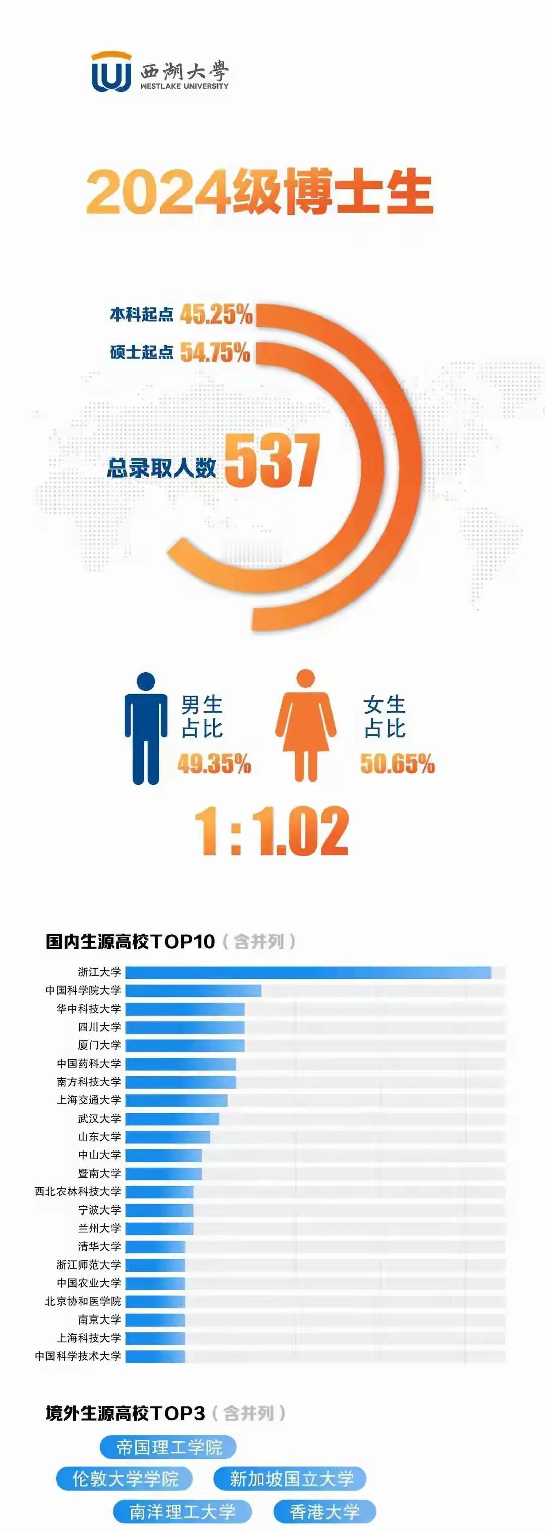 真的没想到西湖大学的影响力那么大，2024年的博士生生源基本上来自很厉害的高校。