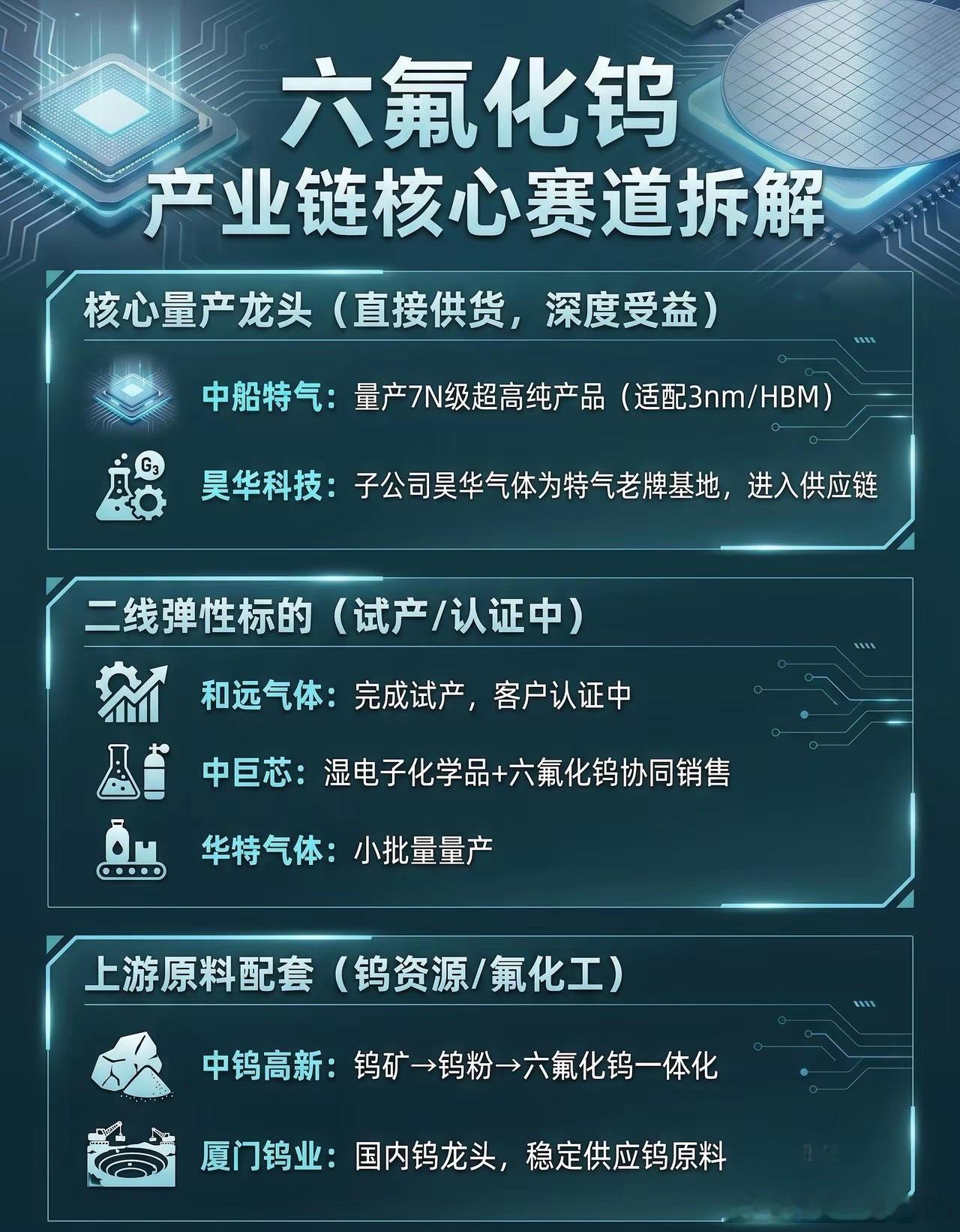 六氟化钨概念：半导体材料行业中，六氟化钨彻底摆上台面，这东西是造芯片必不可少的电