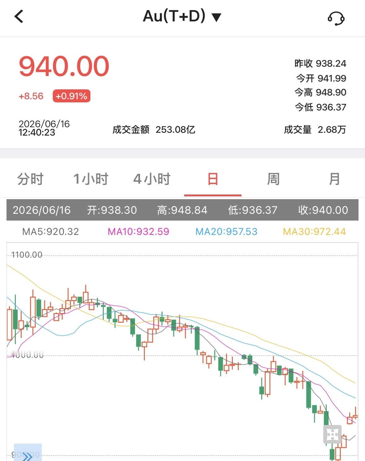 近日黄金价格不是已经反弹了吗？
黄金现货达到每克¥940左右，
各大品牌黄金饰品