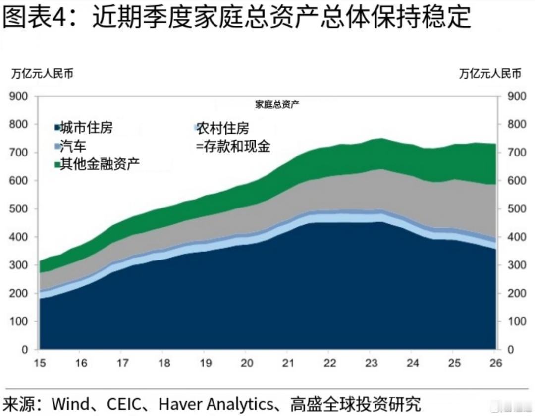 高盛这张700万亿的图，很多人只看到“总量稳住”，我却看到了财富底层逻辑的巨变。
