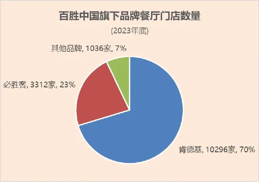中国最大餐饮集团百胜旗下门店|产研
