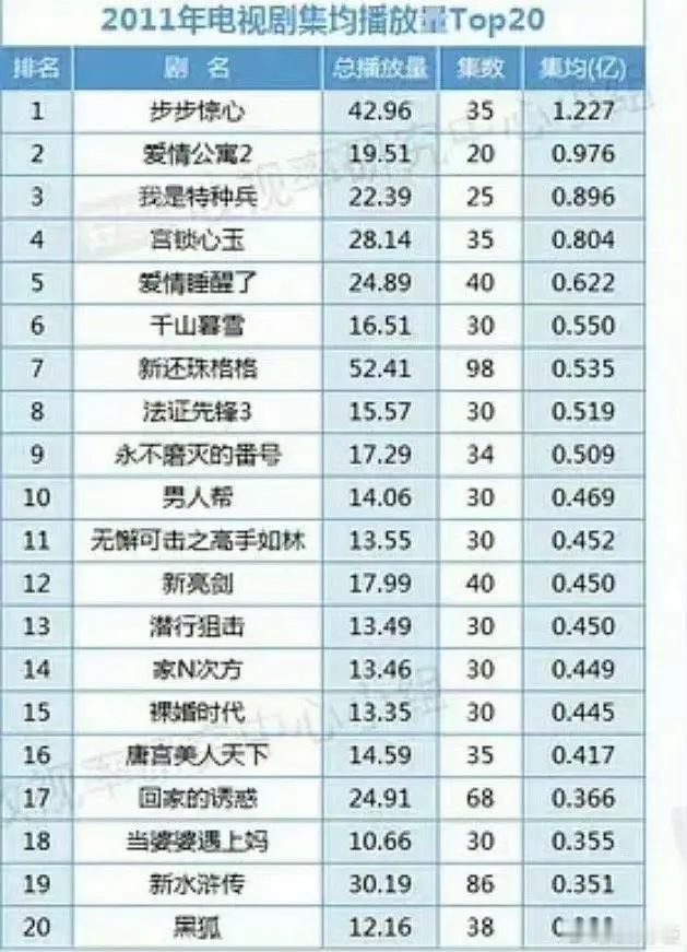 2011年和2012年的网络播放量冠军都是步步惊心 宫锁心玉第二年就飞榜了刘诗诗