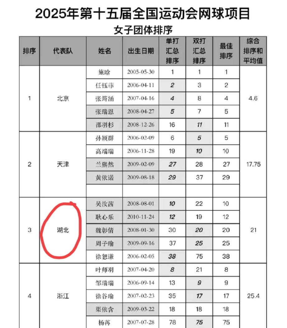 全运会女子网球团体赛名单曝光，郑钦文、王欣瑜都不在各自代表团的名单当中，现在就看