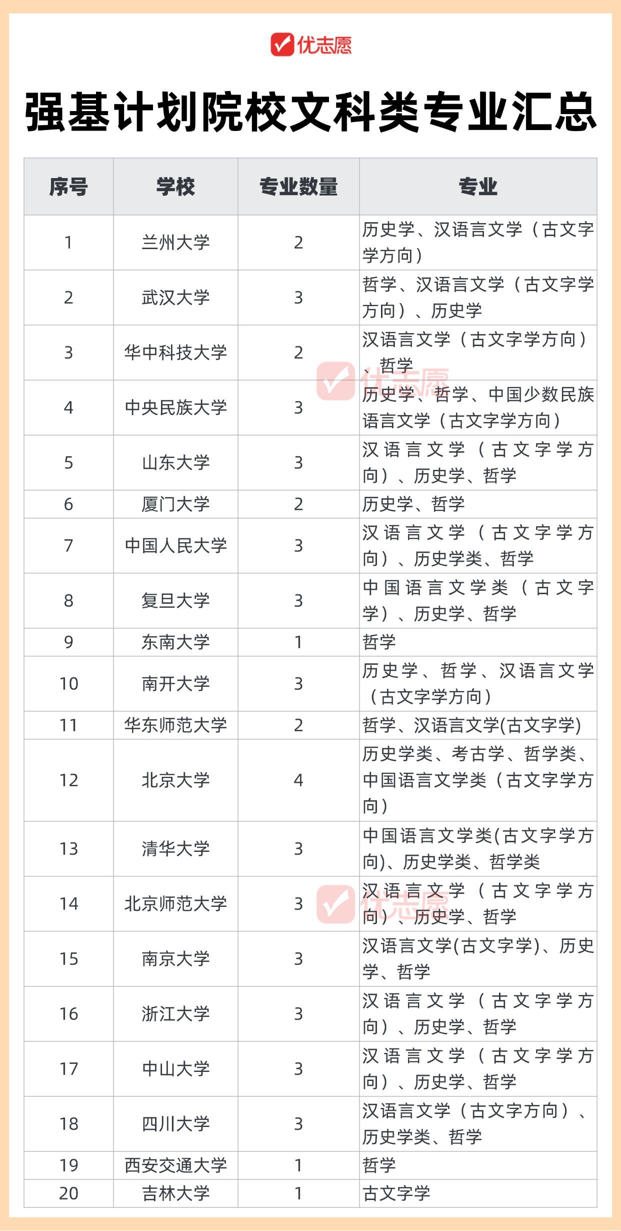 文科生强基计划不踩坑！这些院校专业闭眼冲🔥

能直通名校+本硕博连读，文科生千