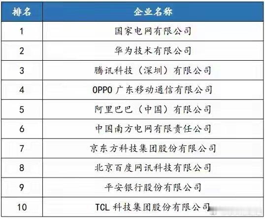OPPO是真的太低调了，技术方面是真猛。《2025中策-中国企业专利创新百强榜》