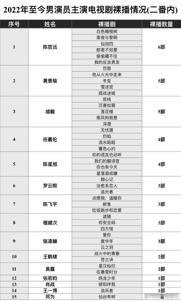 2022年至今男女演员主演（二番内）电视剧🥕情况 ​​​