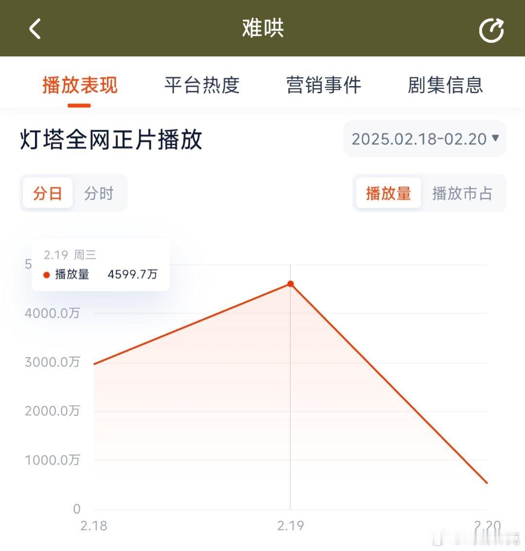 难哄次日灯塔4599万，推测云合2900万上下[doge] 