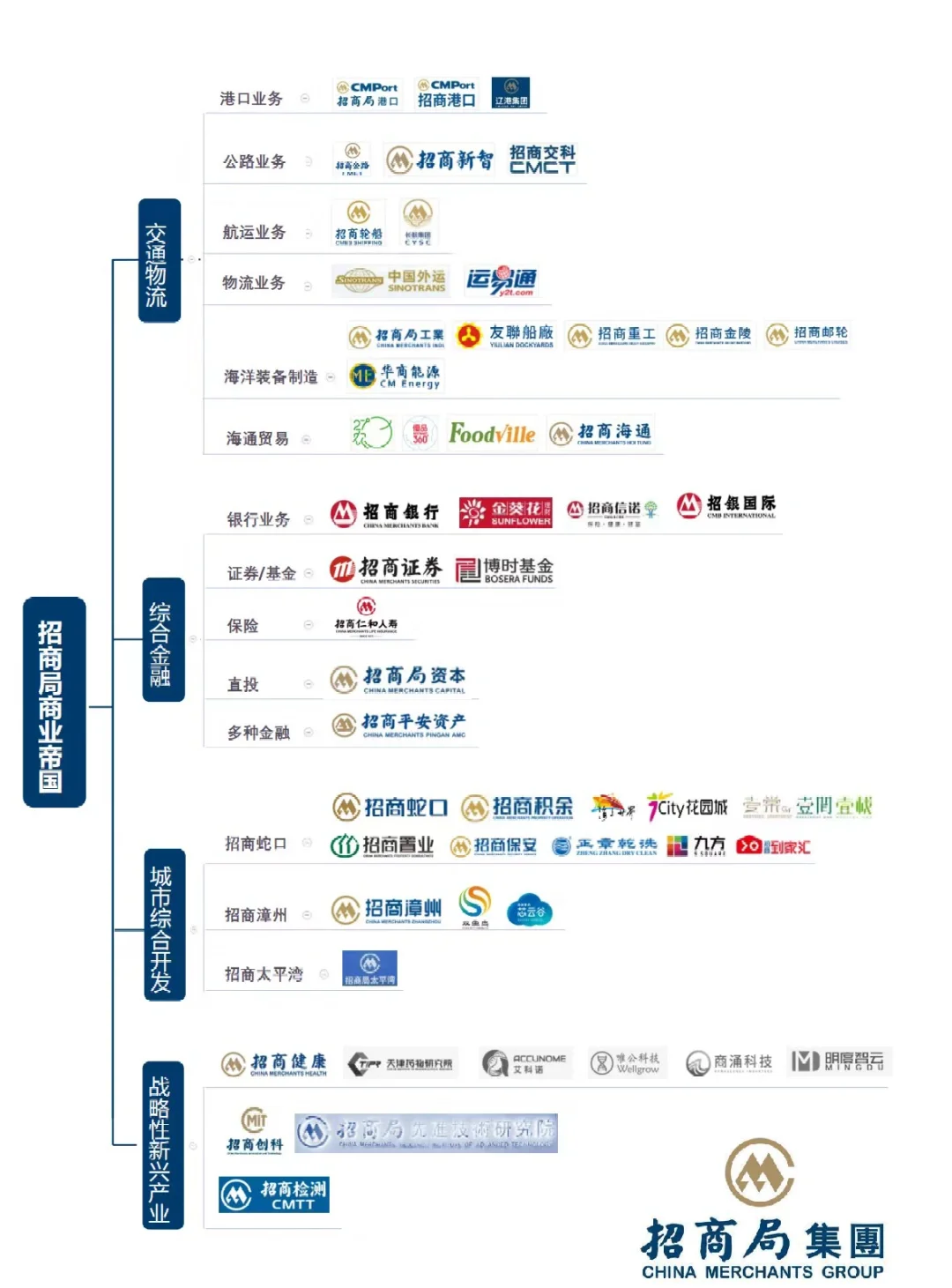 中国最优秀最有影响力的四大投资集团