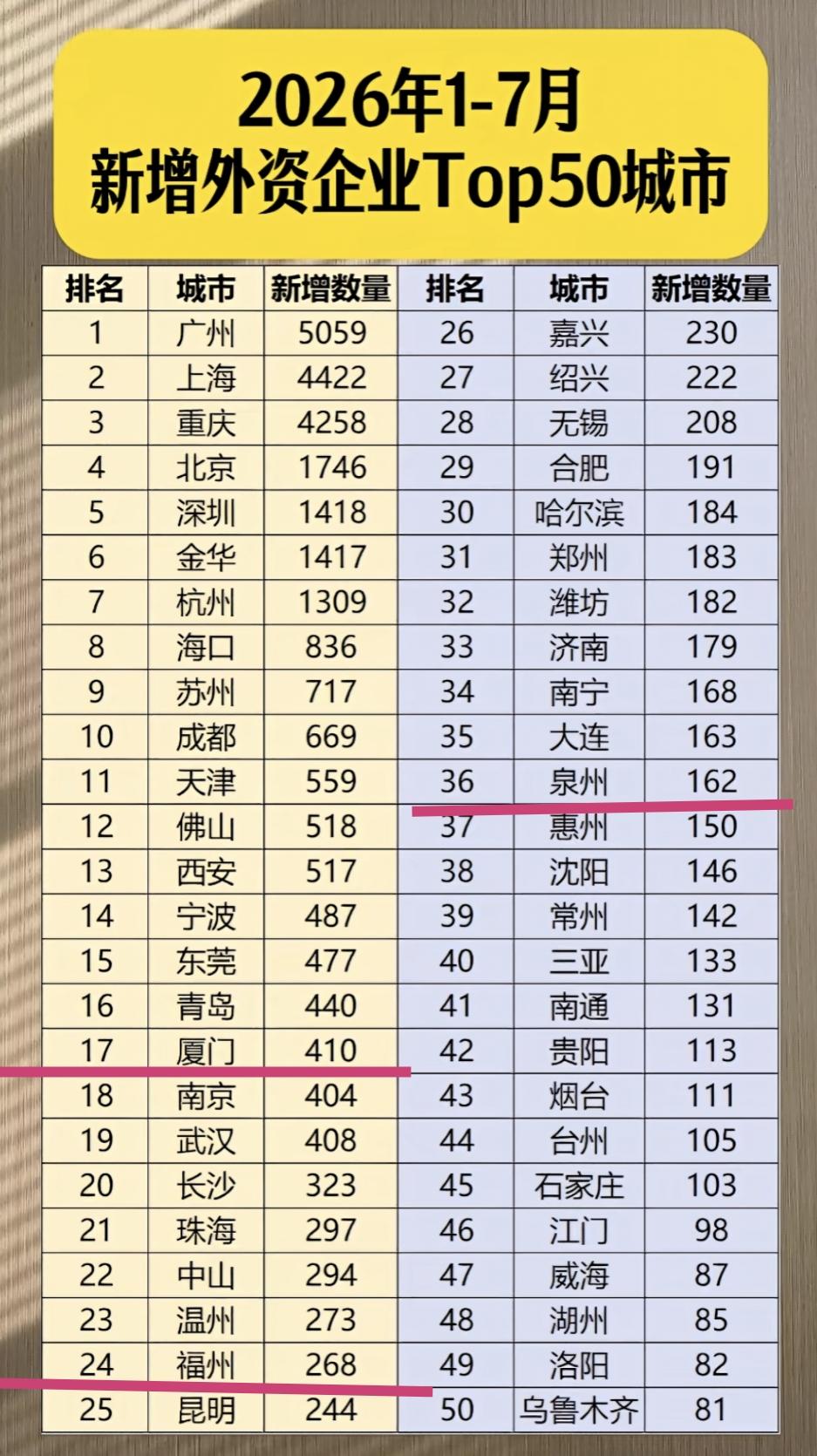 【2026年前7个月，新增外资企业前50强城市】

今年前7个月，广州、上海、重