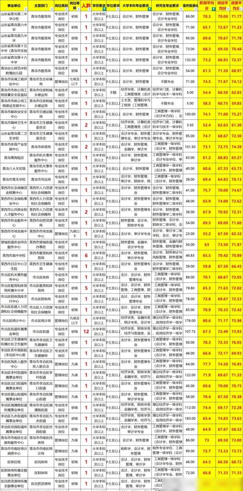 青岛事业编-会计专业53个岗位75人进面分59-77分单岗位

我作为去年考过的