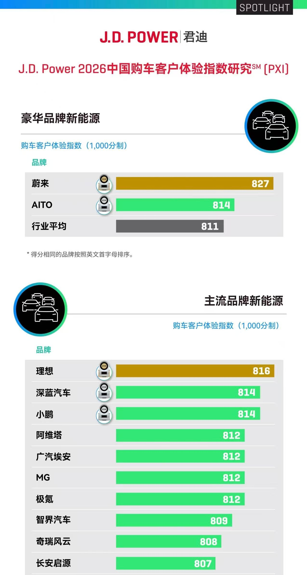 新一期的J.D. Power中国购车客户体验指数来了，蔚来和问界领跑行业。这个指
