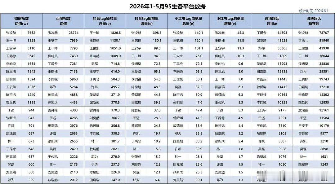 95生今年1-5月各平台数据，张凌赫全平台都是第一。 