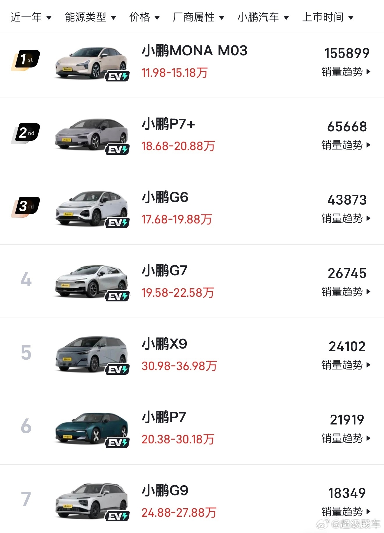 小鹏MONA M03在2025年的销量占小鹏汽车总销量的46%。单一车型的市场份