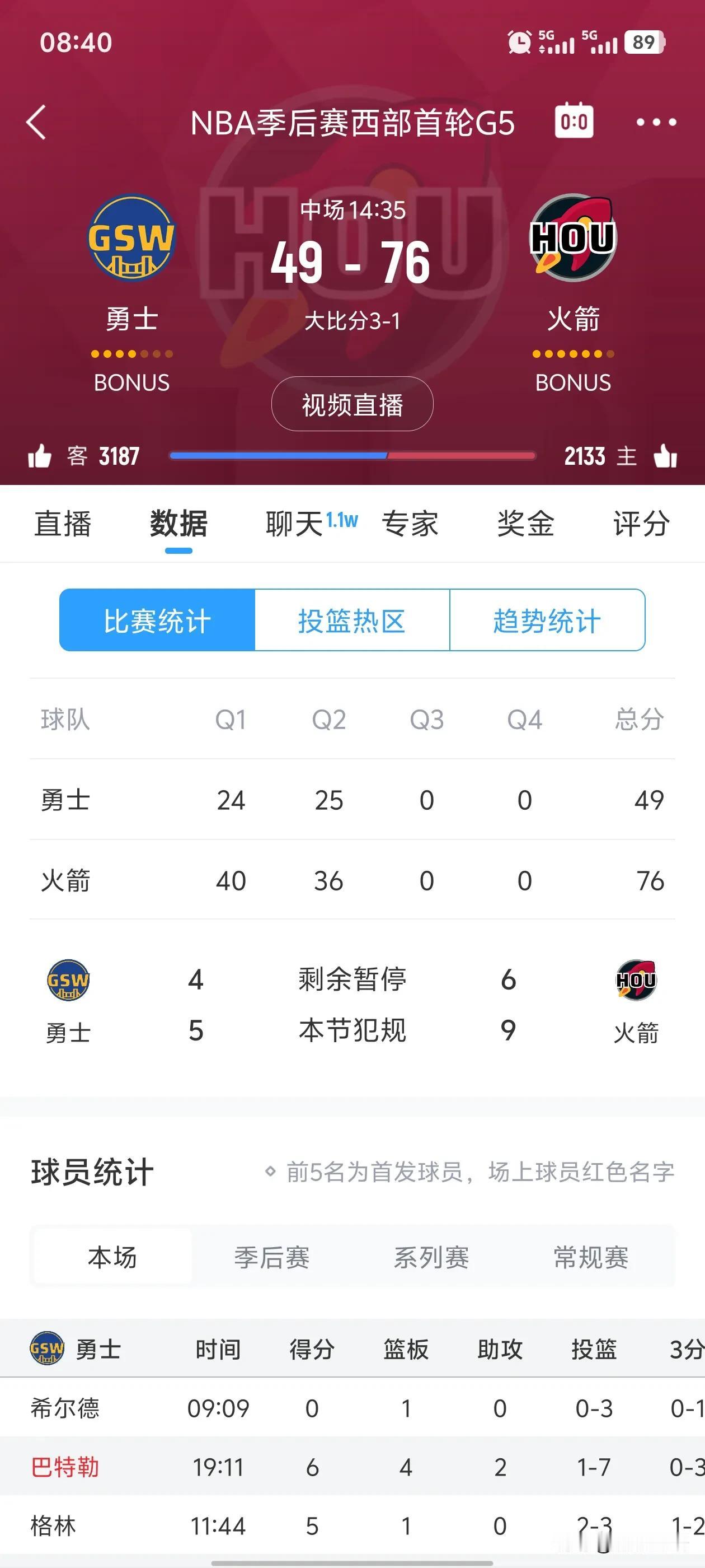 火箭半场领先勇士27分，但是火箭危险了！
虽然火箭领先勇士很多，但是火箭前两节的